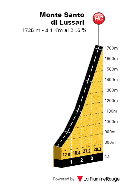 Giro DItalia 2021 Ergebnisse